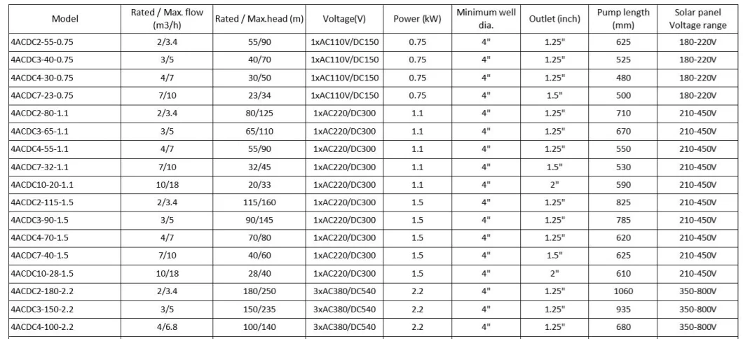 Solar Products 4 Inch AC/DC Submersible Water Pumps for Agriculture Irrigation